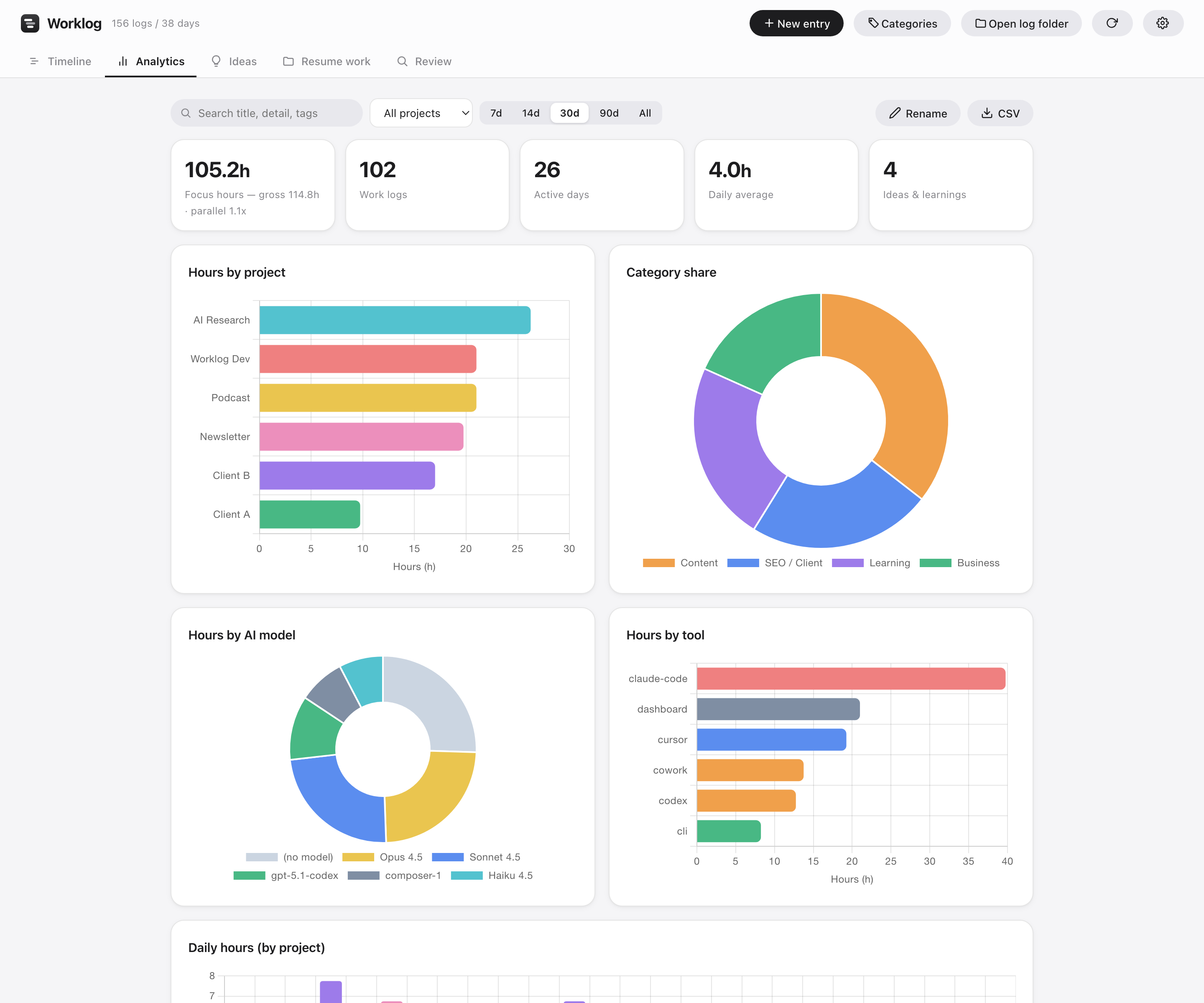 Analytics: hours by project, category and AI model